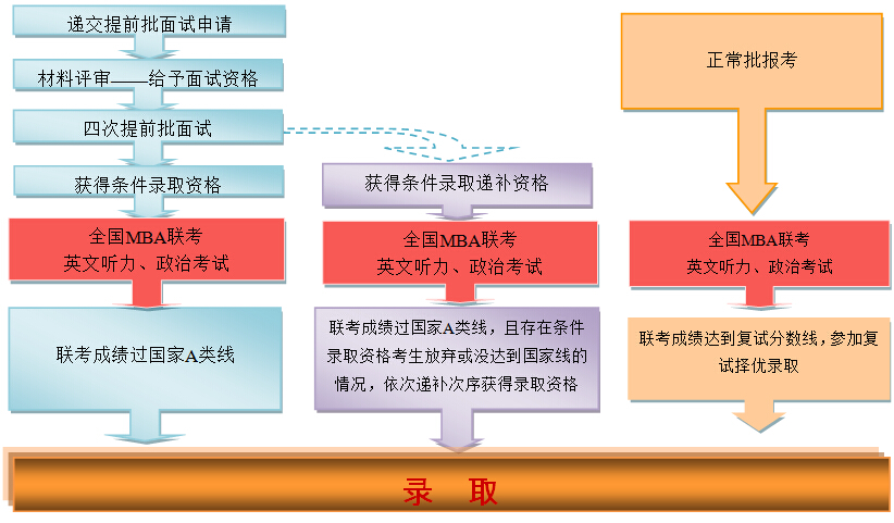中国人民大学商学院2018年MBA招生流程图