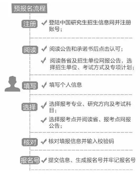 2021非全日制研究生预报名4大注意事项