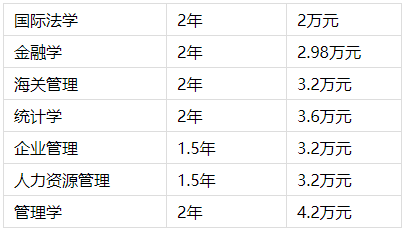 對(duì)外經(jīng)濟(jì)貿(mào)易大學(xué)在職研究生學(xué)費(fèi)