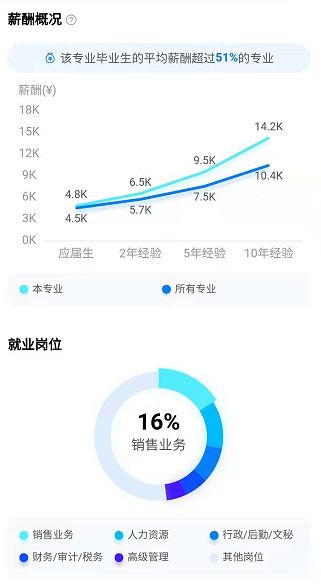 在职MBA就业前景怎么样？图2