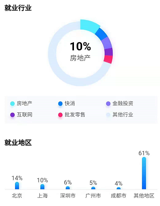 在职MBA就业前景怎么样？图3
